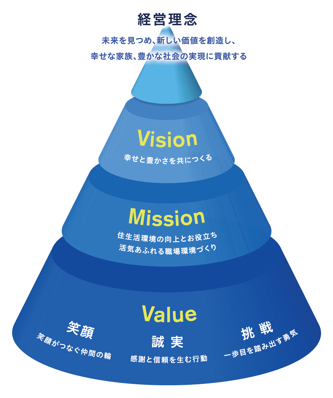 経営理念 未来を見つめ、新しい価値を創造し、幸せな家庭、豊かな社会の実現に貢献する。