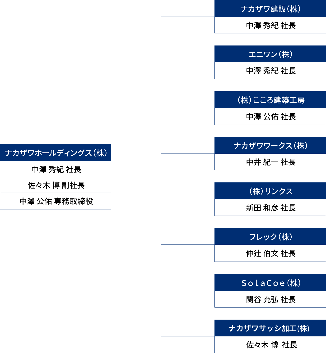 組織図