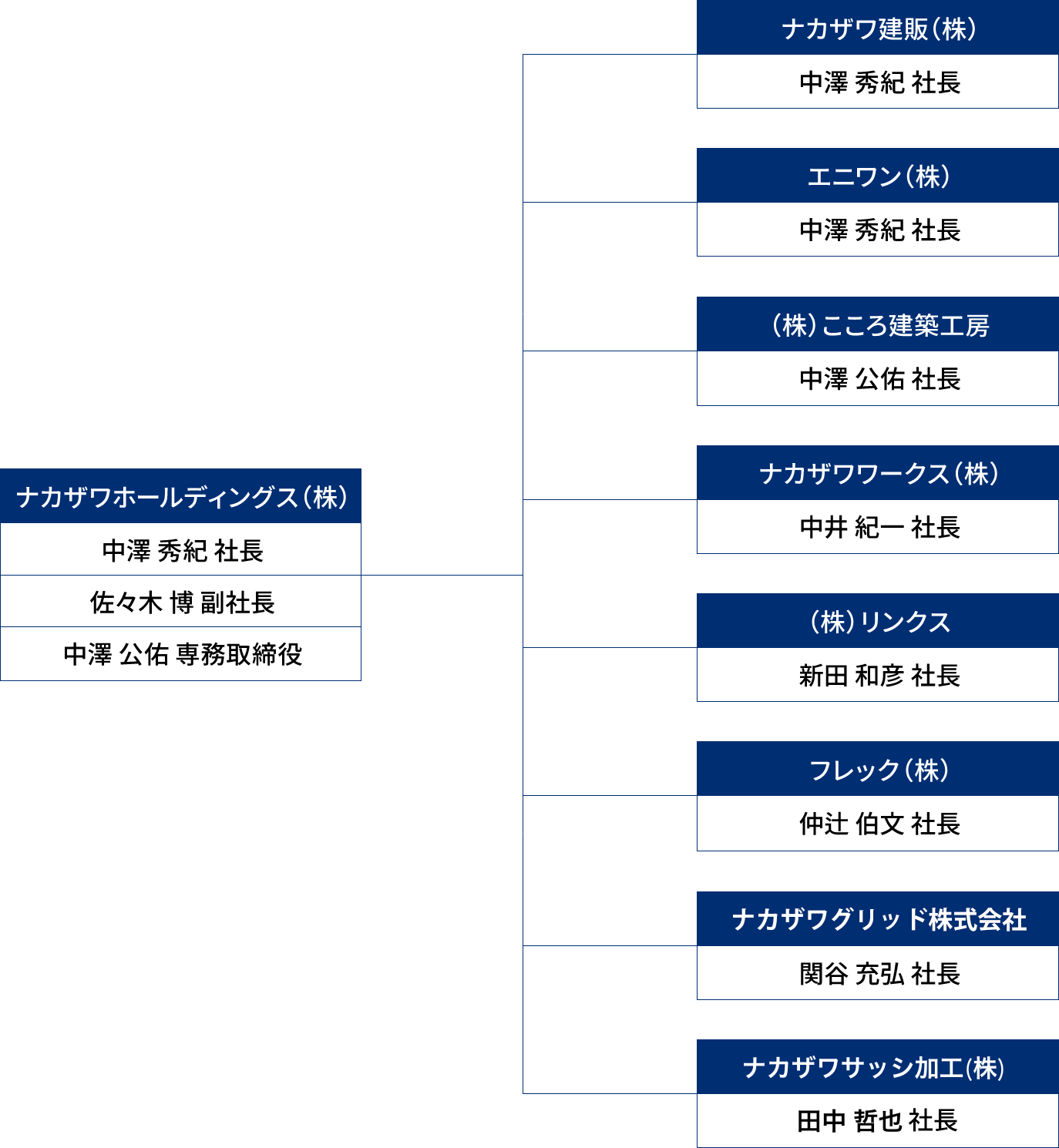 組織図