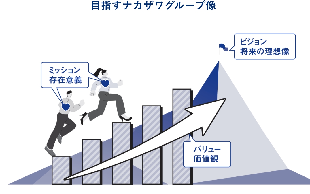 目指すナカザワグループ像