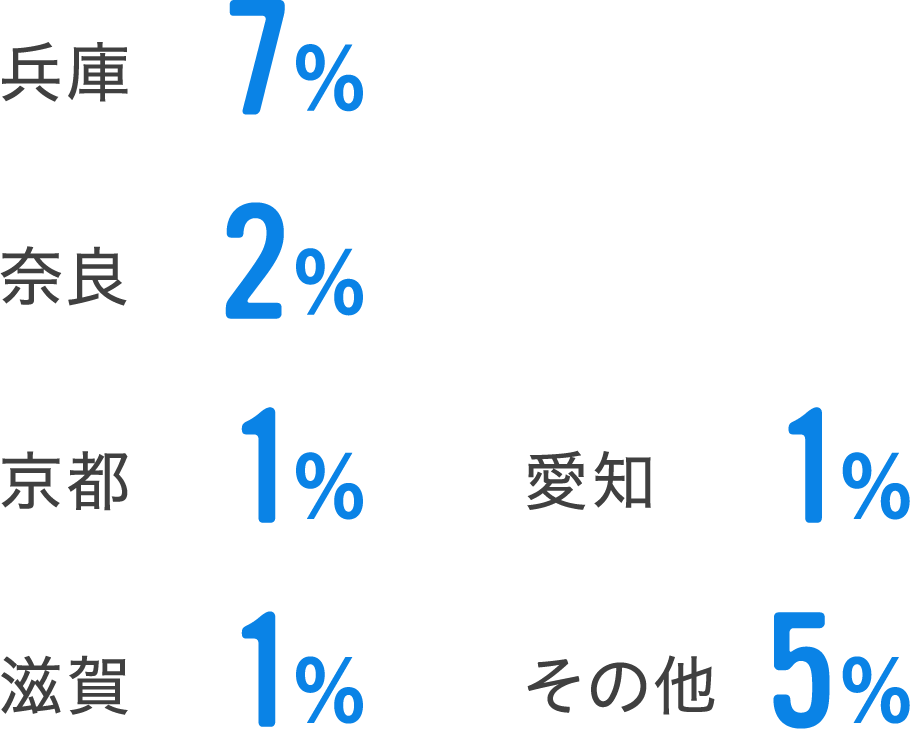 兵庫7％、奈良”％、京都1％、滋賀1％、愛知1％、その他5％