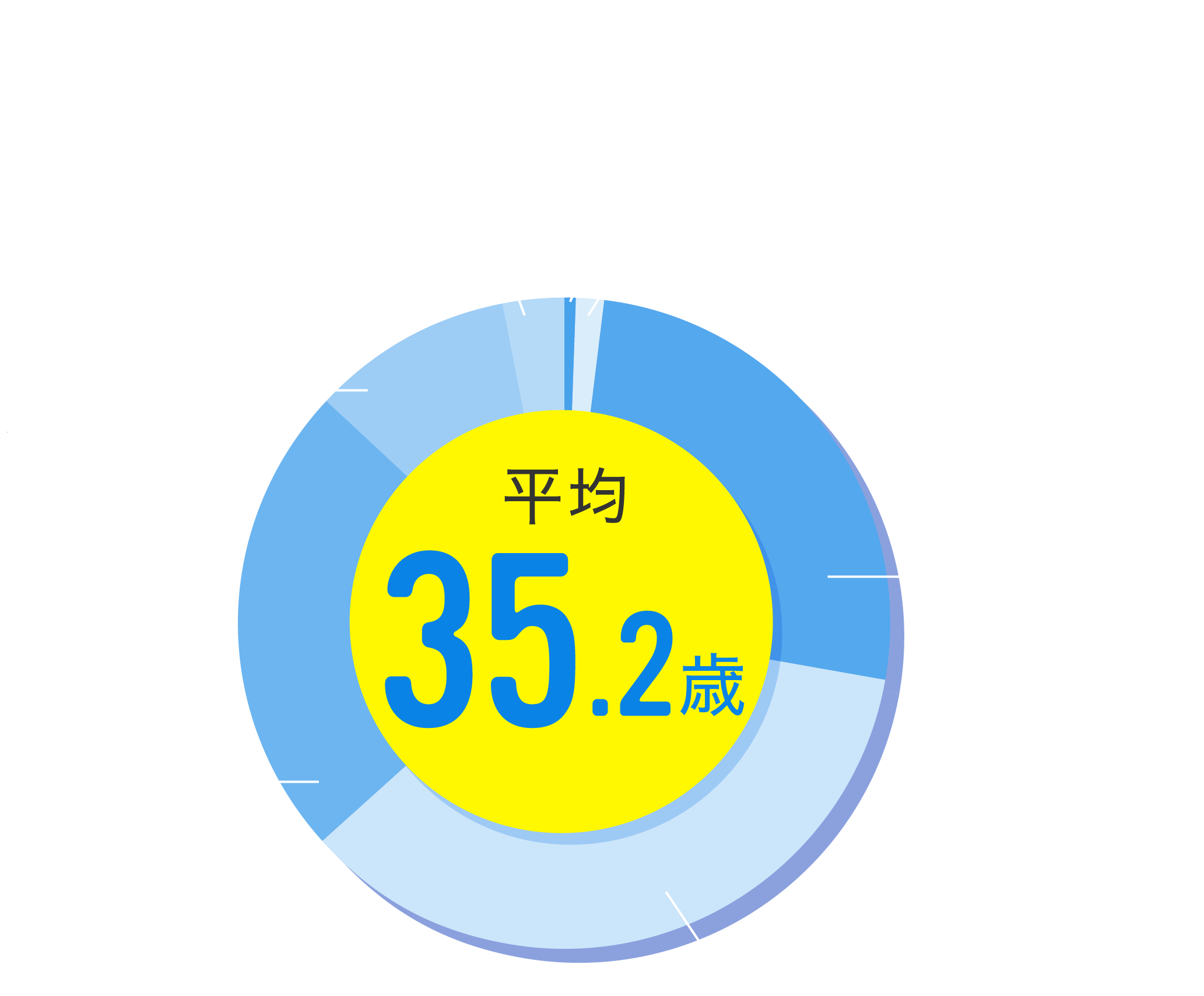 年齢層平均35.2歳